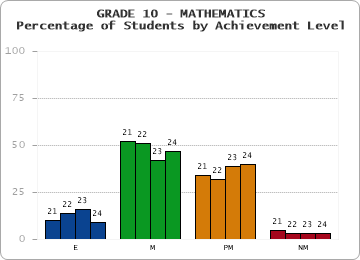 GRADE 10 - MATHEMATICS - Percentage of Students by Achievement Level by year