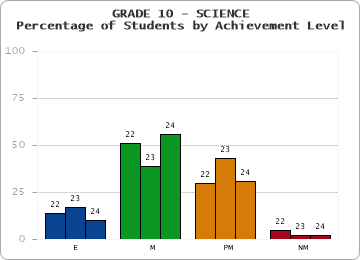 GRADE 10 - SCIENCE - Percentage of Students by Achievement Level by year
