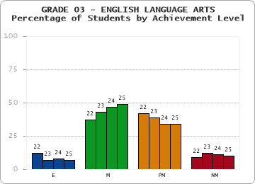 GRADE 03 - ENGLISH LANGUAGE ARTS - Percentage of Students by Achievement Level by year