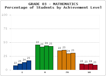 GRADE 03 - MATHEMATICS - Percentage of Students by Achievement Level by year