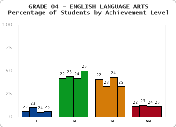 GRADE 04 - ENGLISH LANGUAGE ARTS - Percentage of Students by Achievement Level by year