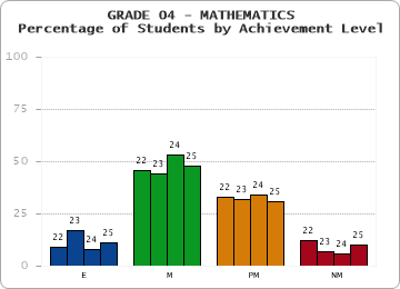 GRADE 04 - MATHEMATICS - Percentage of Students by Achievement Level by year