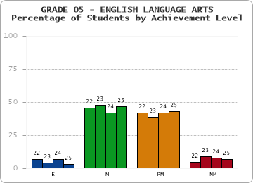 GRADE 05 - ENGLISH LANGUAGE ARTS - Percentage of Students by Achievement Level by year