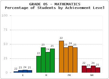 GRADE 05 - MATHEMATICS - Percentage of Students by Achievement Level by year