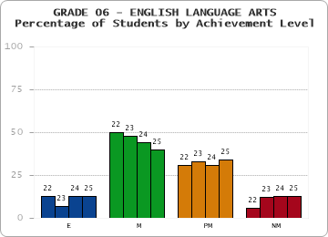GRADE 06 - ENGLISH LANGUAGE ARTS - Percentage of Students by Achievement Level by year