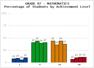 GRADE 07 - MATHEMATICS - Percentage of Students by Achievement Level by year