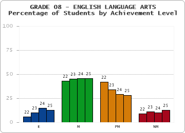 GRADE 08 - ENGLISH LANGUAGE ARTS - Percentage of Students by Achievement Level by year