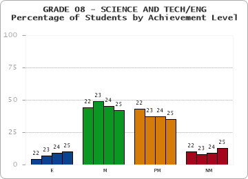 GRADE 08 - SCIENCE AND TECH/ENG - Percentage of Students by Achievement Level by year