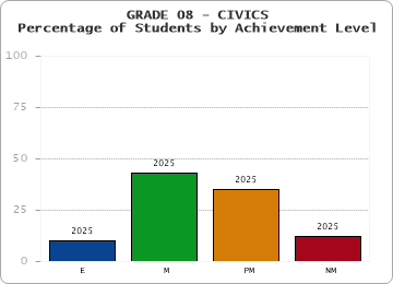 GRADE 08 - CIVICS - Percentage of Students by Achievement Level by year