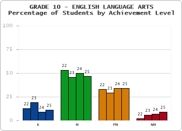 GRADE 10 - ENGLISH LANGUAGE ARTS - Percentage of Students by Achievement Level by year