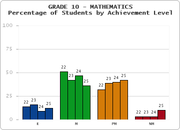 GRADE 10 - MATHEMATICS - Percentage of Students by Achievement Level by year