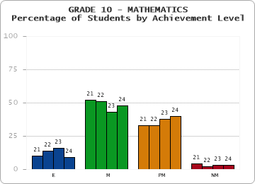 GRADE 10 - MATHEMATICS - Percentage of Students by Achievement Level by year