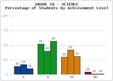 GRADE 10 - SCIENCE - Percentage of Students by Achievement Level by year