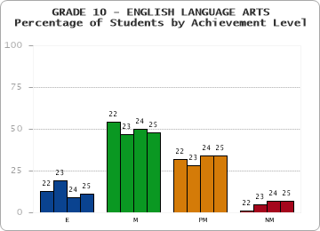 GRADE 10 - ENGLISH LANGUAGE ARTS - Percentage of Students by Achievement Level by year