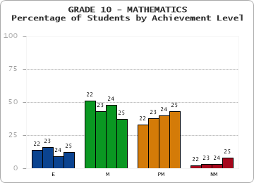 GRADE 10 - MATHEMATICS - Percentage of Students by Achievement Level by year