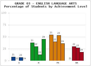 GRADE 03 - ENGLISH LANGUAGE ARTS - Percentage of Students by Achievement Level by year