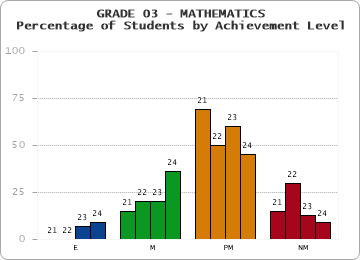 GRADE 03 - MATHEMATICS - Percentage of Students by Achievement Level by year