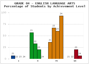 GRADE 04 - ENGLISH LANGUAGE ARTS - Percentage of Students by Achievement Level by year