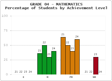 GRADE 04 - MATHEMATICS - Percentage of Students by Achievement Level by year
