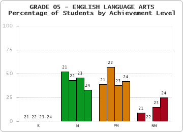GRADE 05 - ENGLISH LANGUAGE ARTS - Percentage of Students by Achievement Level by year