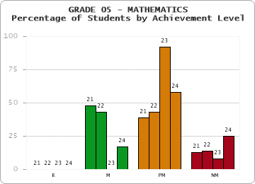 GRADE 05 - MATHEMATICS - Percentage of Students by Achievement Level by year