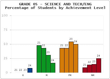 GRADE 05 - SCIENCE AND TECH/ENG - Percentage of Students by Achievement Level by year