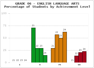 GRADE 06 - ENGLISH LANGUAGE ARTS - Percentage of Students by Achievement Level by year