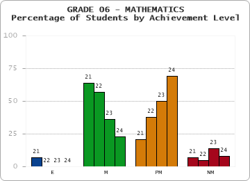 GRADE 06 - MATHEMATICS - Percentage of Students by Achievement Level by year