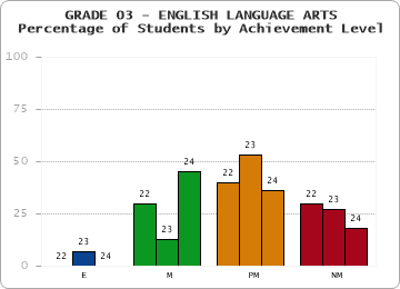 GRADE 03 - ENGLISH LANGUAGE ARTS - Percentage of Students by Achievement Level by year