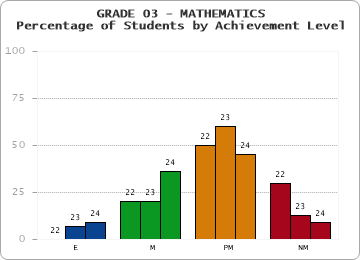 GRADE 03 - MATHEMATICS - Percentage of Students by Achievement Level by year