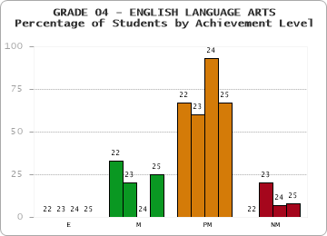 GRADE 04 - ENGLISH LANGUAGE ARTS - Percentage of Students by Achievement Level by year