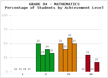 GRADE 04 - MATHEMATICS - Percentage of Students by Achievement Level by year