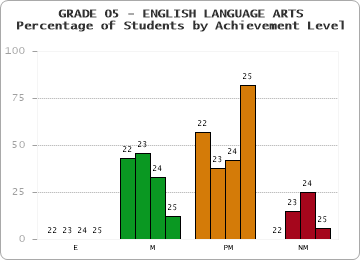 GRADE 05 - ENGLISH LANGUAGE ARTS - Percentage of Students by Achievement Level by year