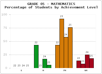 GRADE 05 - MATHEMATICS - Percentage of Students by Achievement Level by year