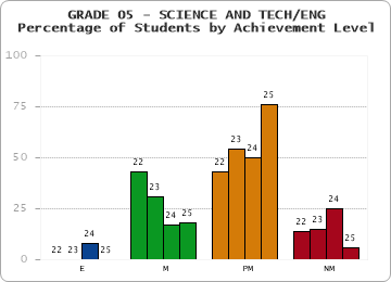 GRADE 05 - SCIENCE AND TECH/ENG - Percentage of Students by Achievement Level by year