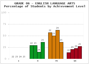 GRADE 06 - ENGLISH LANGUAGE ARTS - Percentage of Students by Achievement Level by year