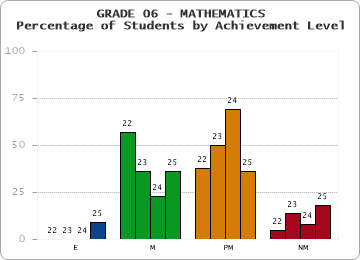 GRADE 06 - MATHEMATICS - Percentage of Students by Achievement Level by year