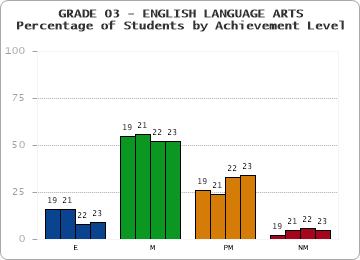 GRADE 03 - ENGLISH LANGUAGE ARTS - Percentage of Students by Achievement Level by year