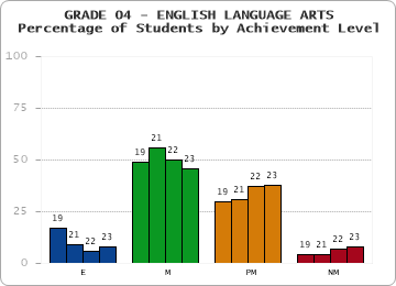 GRADE 04 - ENGLISH LANGUAGE ARTS - Percentage of Students by Achievement Level by year