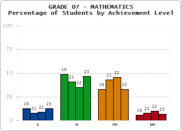 GRADE 07 - MATHEMATICS - Percentage of Students by Achievement Level by year