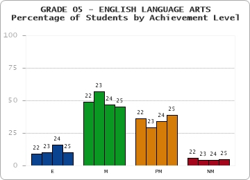 GRADE 05 - ENGLISH LANGUAGE ARTS - Percentage of Students by Achievement Level by year
