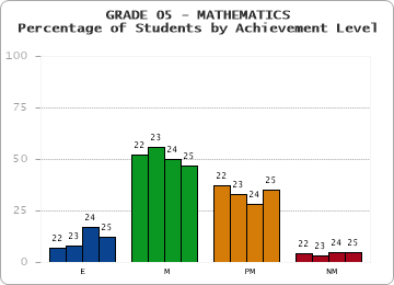 GRADE 05 - MATHEMATICS - Percentage of Students by Achievement Level by year