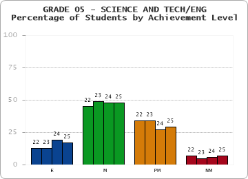 GRADE 05 - SCIENCE AND TECH/ENG - Percentage of Students by Achievement Level by year