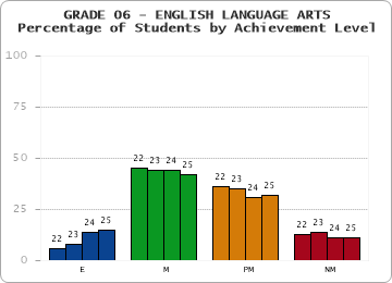 GRADE 06 - ENGLISH LANGUAGE ARTS - Percentage of Students by Achievement Level by year