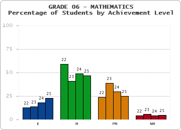 GRADE 06 - MATHEMATICS - Percentage of Students by Achievement Level by year