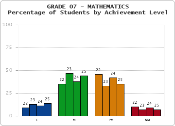 GRADE 07 - MATHEMATICS - Percentage of Students by Achievement Level by year