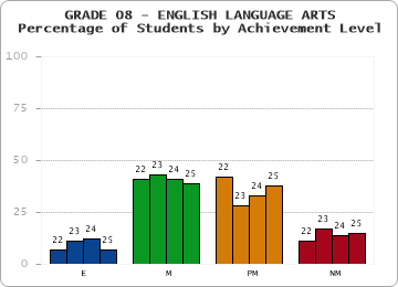 GRADE 08 - ENGLISH LANGUAGE ARTS - Percentage of Students by Achievement Level by year