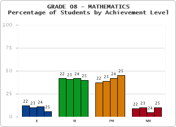 GRADE 08 - MATHEMATICS - Percentage of Students by Achievement Level by year