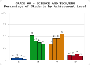 GRADE 08 - SCIENCE AND TECH/ENG - Percentage of Students by Achievement Level by year