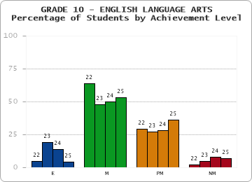 GRADE 10 - ENGLISH LANGUAGE ARTS - Percentage of Students by Achievement Level by year